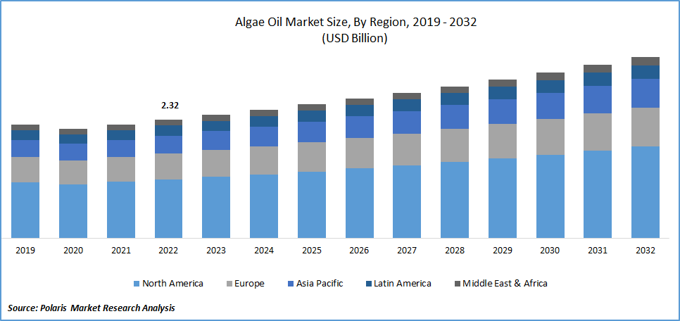 Algae Oil Market Size